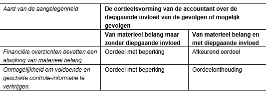 Een afwijkende accountantsverklaring in een aanbesteding direct uitsluiten of toch ruimte voor herstel 1